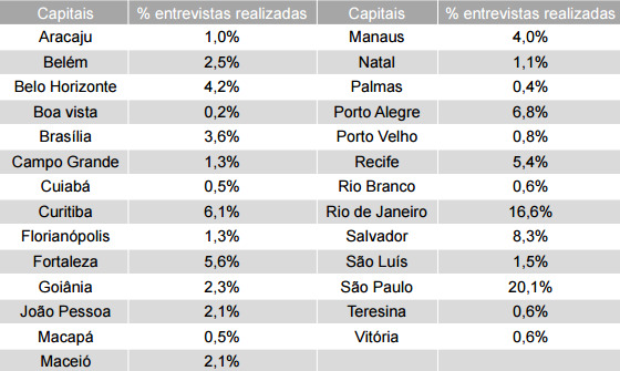 Amostragem da pesquisa de torcida nas 27 capitais brasileiras em 2016. Fonte: Serviço de Proteção ao Crédito (SPC Brasil) e Confederação Nacional de Dirigentes Lojistas (CNDL)