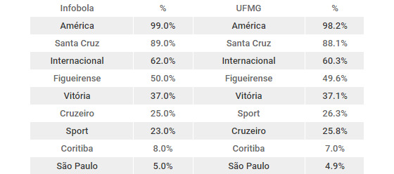As probabilidades de rebaixamento na Série A 2016 após 26 rodadas