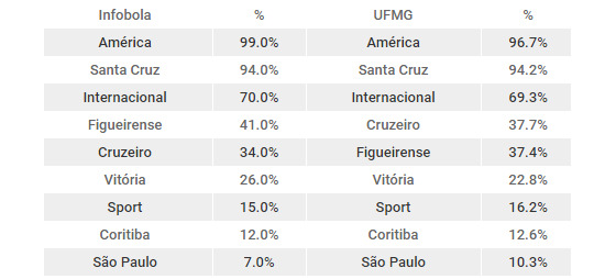 As probabilidades de rebaixamento na Série A 2016 após 27 rodadas