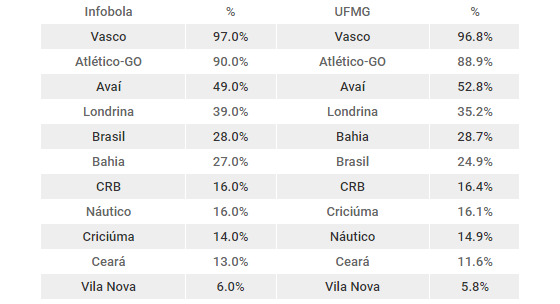 As probabilidades de acesso na Série B 2016 após 27 rodadas