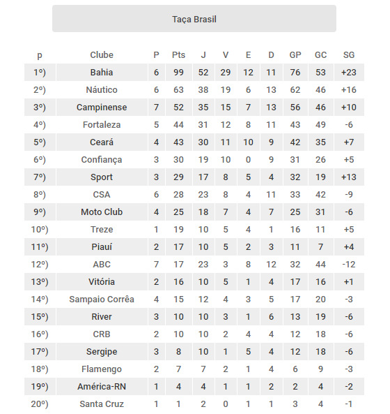 Os clubes do Nordeste com as melhores pontuações na Taça Brasil(1959-1968). Arte: Cassio Zirpoli/DP