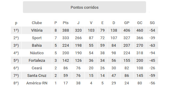 Os clubes do Nordeste com as melhores pontuações na era dos pontos corridos no Campeonato Brasileiro (2003-2016). Arte: Cassio Zirpoli/DP