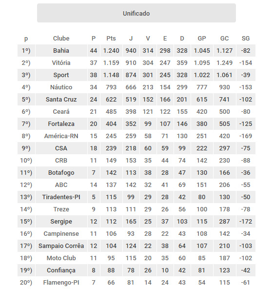 Os clubes do Nordeste com as melhores pontuações no Campeonato Brasileiro na era unificada (1959-2016). Arte: Cassio Zirpoli/DP