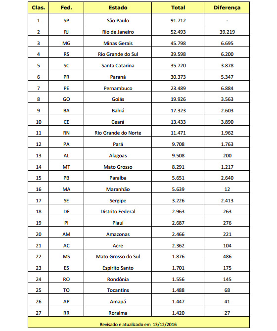 O ranking da CBF em relação às federações estaduais em 2016. Crédito: CBF