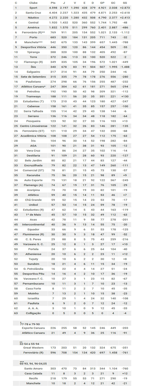 O ranking de pontos do Campeonato Pernambucano, de 1915 a 2016. Arte: Cassio Zirpoli/DP