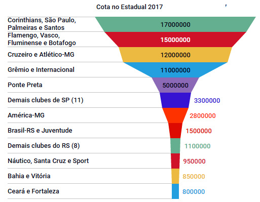 As cotas dos principais clubes nos campeonatos estaduais de 2017