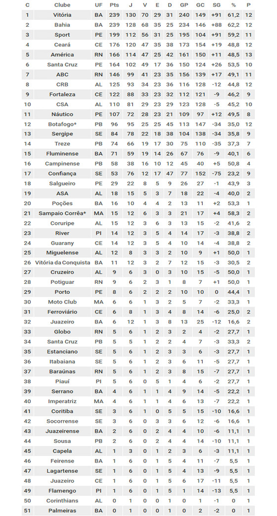 O ranking de pontos da Copa do Nordeste (1994-2016). Crédito: Cassio Zirpoli/DP