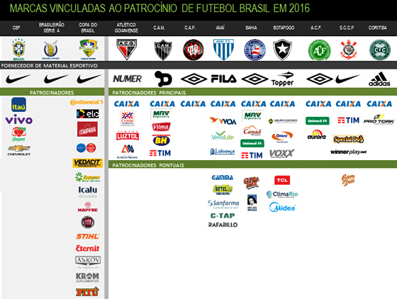 Os patrocínios dos clubes brasileiros em 2016. Crédito: Ibope/Repucom