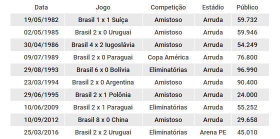 Jogos oficiais da Seleção Brasileira no Recife. Arte: Cassio Zirpoli/DP