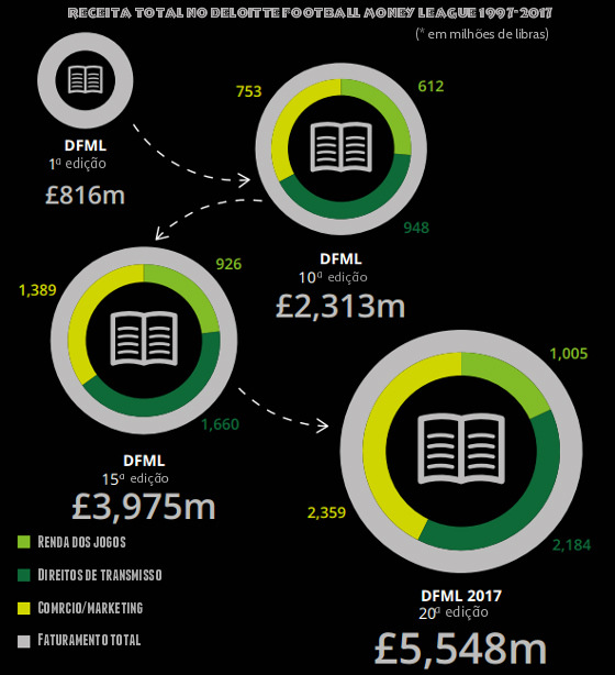 Balanço geral dos 20 anos do relatório Deloitte Footbal Money League, de 1997 a 2017