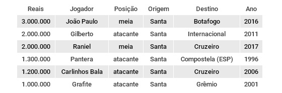 As maiores vendas do Santa Cruz no Plano Real, até 08/02/2017. Arte: Cassio Zirpoli/DP