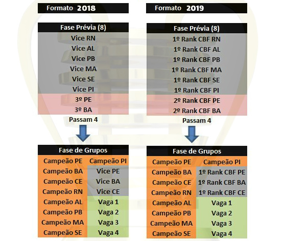 Formatos da Copa do Nordeste de 2018 e 2019. Crédito: Thiago Minhoca/divulgação (@ThiagoMinhoca)