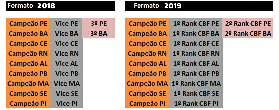 A divisão das 20 vagas na Copa do Nordeste em 2018 e 2019. Quadro: Thiago Minhoca/divulgação (@ThiagoMinhoca)