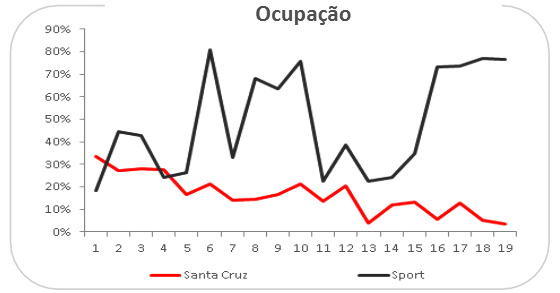 A relação público/renda de Sport e Santa no Brasileirão 2016. Crédito: Itaú/reprodução