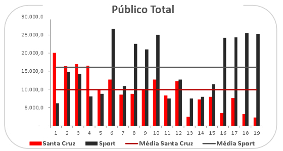 A relação público/renda de Sport e Santa no Brasileirão 2016. Crédito: Itaú/reprodução
