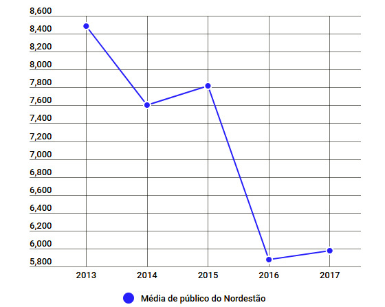 Média de público do Nordestão, de 2013 a 2017. Arte: Cassio Zirpoli/Infogram