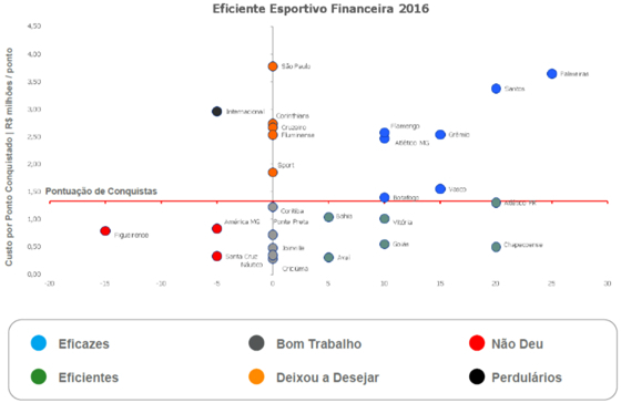 Ranking de eficiência esportivo-financeira no futebol brasileiro em 2016. Crédito: Itaú BBA