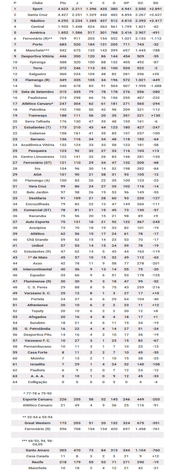 O ranking de pontos do Campeonato Pernambucano, de 1915 a 2017. Arte: Cassio Zirpoli/DP