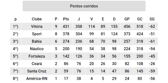 Os clubes do Nordeste com as melhores pontuações na era dos pontos corridos no Campeonato Brasileiro (2003-2017). Arte: Cassio Zirpoli/D