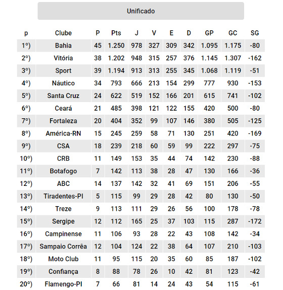 Os clubes do Nordeste com as melhores pontuações no Campeonato Brasileiro na era unificada (1959-2017). Arte: Cassio Zirpoli/D