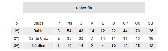 Os clubes do Nordeste com as melhores pontuações no Robertão (1967-1970). Arte: Cassio Zirpoli/DP