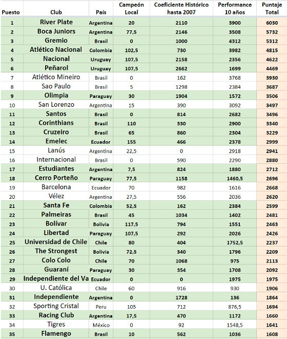 O ranking oficial da Conmebol para a Libertadores até 19/12/2017. Crédito: Conmebol/reprodução