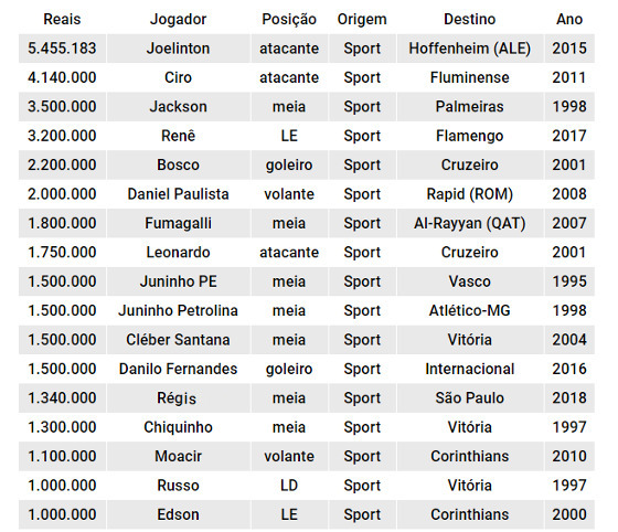 As maiores vendas do Sport no Plano Real. Crédito: Cassio Zirpoli/DP