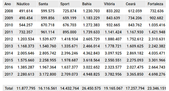 Número de apostas dos maiores clubes do Nordeste na Timemania de 2006 a 2017. Quadro: Cassio Zirpoli/DP