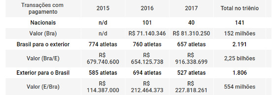 O balanço dos atletas registrados no Brasil, segundo a CBF. Quadro: Cassio Zirpoli/DP