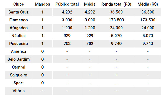 O balanço de público e renda do Pernambucano 2018 após a 1ª rodada. Quadro: Cassio Zirpoli/DP