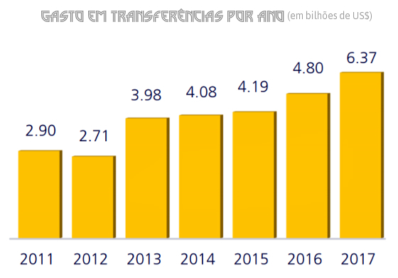 O total de dinheiro gasto em transferências internacionais a cada ano. Crédito: Fifa TMS/reprodução