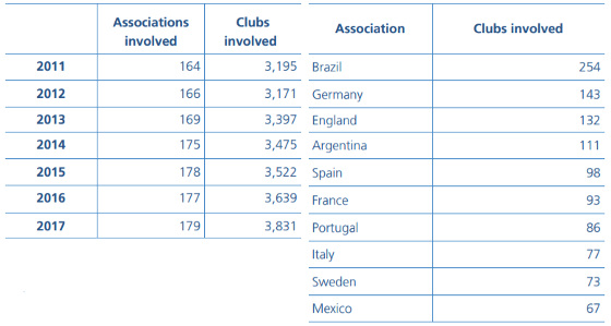 O total de clubes envolvidos em negociações internacionais de jogadores a cada ano e o total de clubes por país em 2017. Crédito: Fifa TMS/reprodução