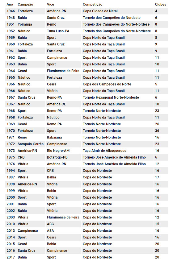 Lista de campeões do Nordeste de 1946 a 2017. Quadro: Cassio Zirpoli/DP