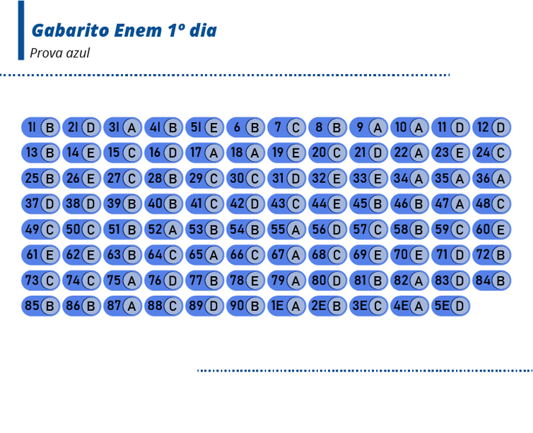 Gabarito enem azul Movimento Educar