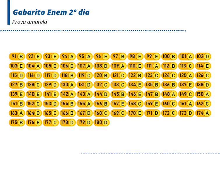 gabarito enem amarelo dia 2 Movimento Educar