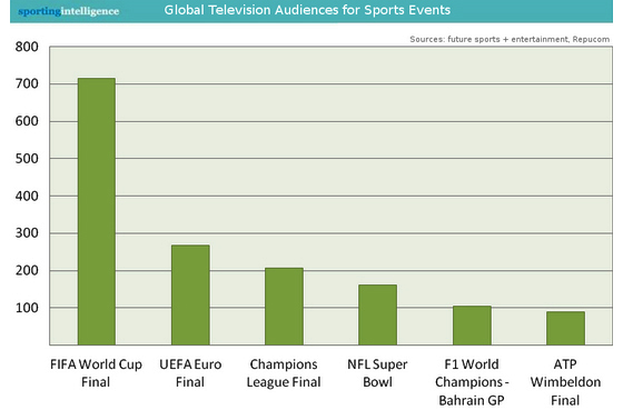 Qual esporte com mais audiência?