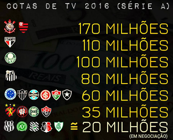 As cotas de TV do Campeonato Brasileiro da Série A em 2016. Arte: Fred Figueiroa/DP/D.A Press