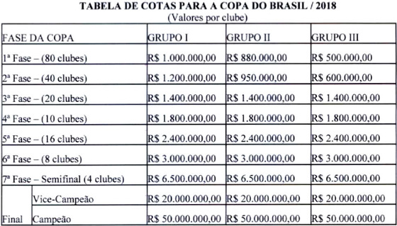 As cotas da Copa do Brasil de 2018. Crédito: CBF/site oficial (reprodução)